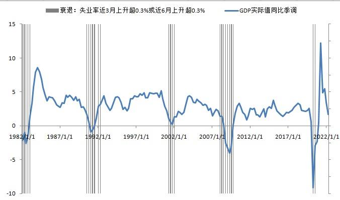 从失业率的角度看衰退 - 知乎