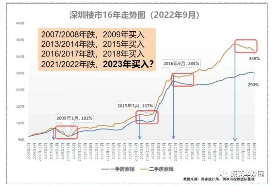深圳二手房成交分析-12月下 - 知乎
