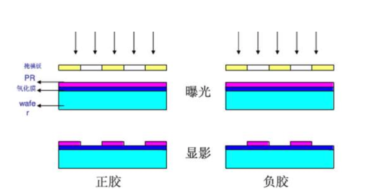 一文看懂光刻胶