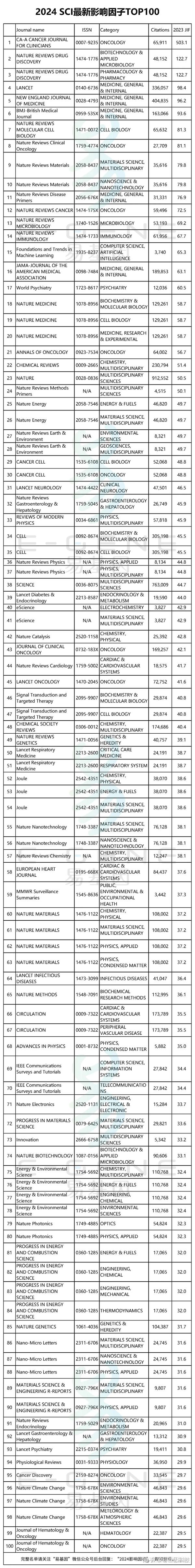重磅！2024年最新影响因子正式发布，附Excel下载