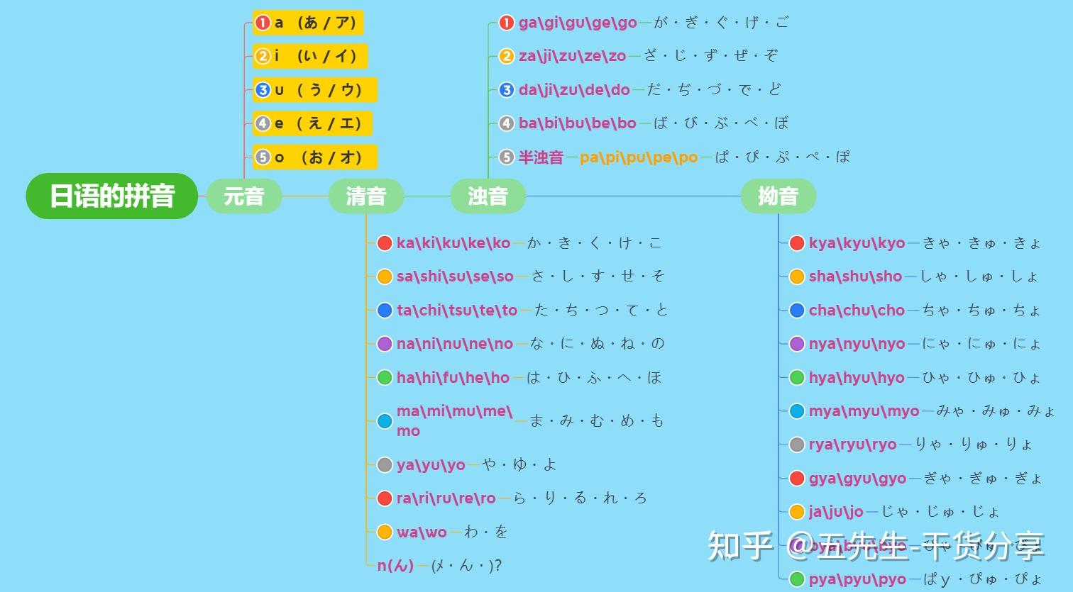 日语发音规则讲解(快速学习日语的发音规则) - 知乎
