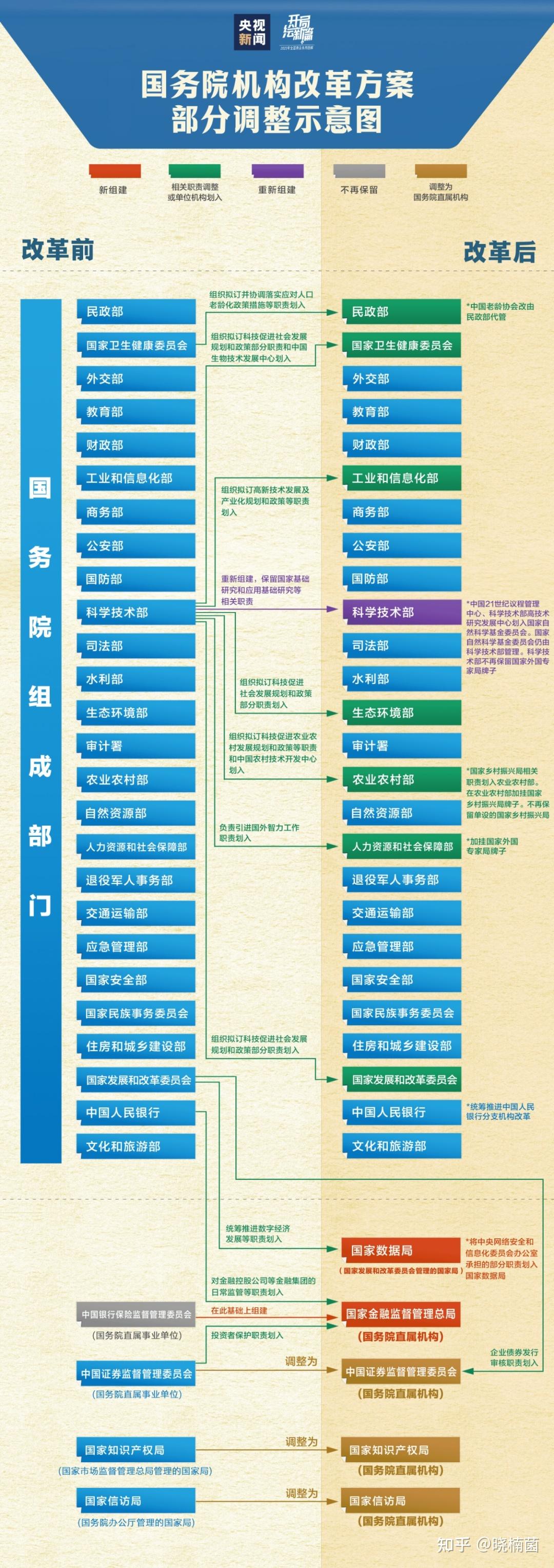 热点解读：国务院机构改革方案出炉 - 知乎