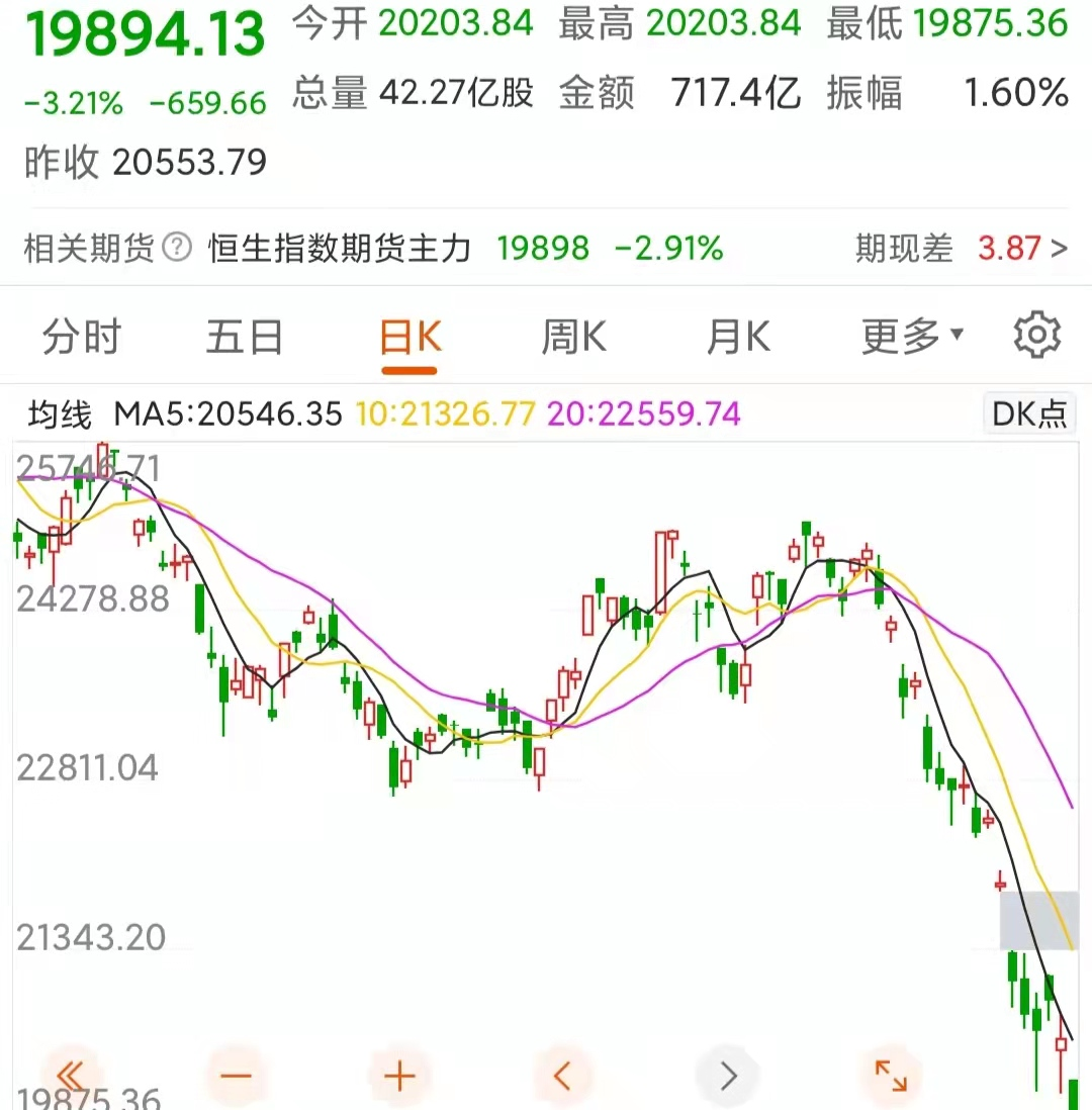 港股大跌，a股集体下跌，a50跳水杀跌，发生了什么？如此大的杀跌- 知乎