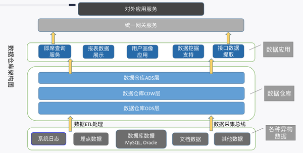 数据仓库的构建 - 知乎