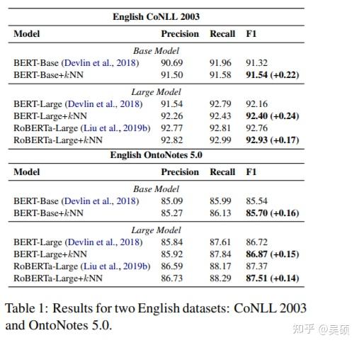 kNN-NER: Named Entity Recognition with Nearest Neighbor Search - 知乎