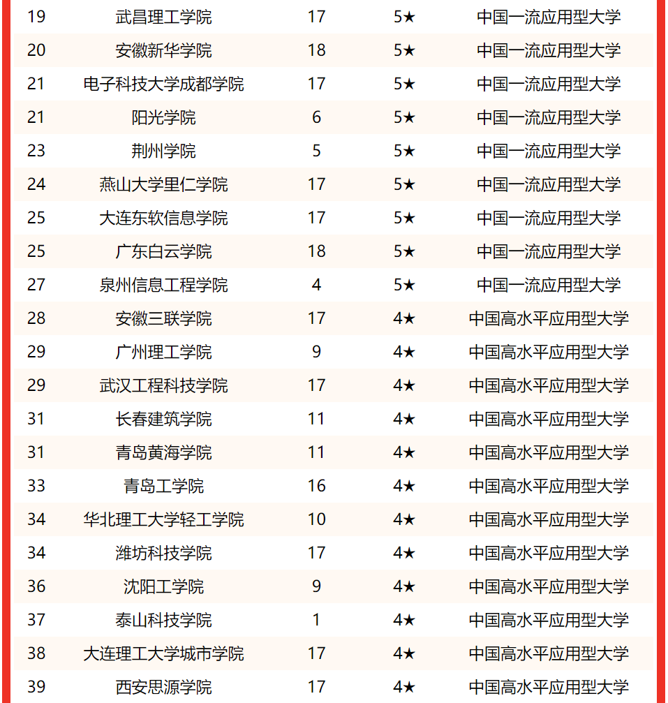 校友會2022中國理工類最好大學排名中國科學院大學第一天津大學前三