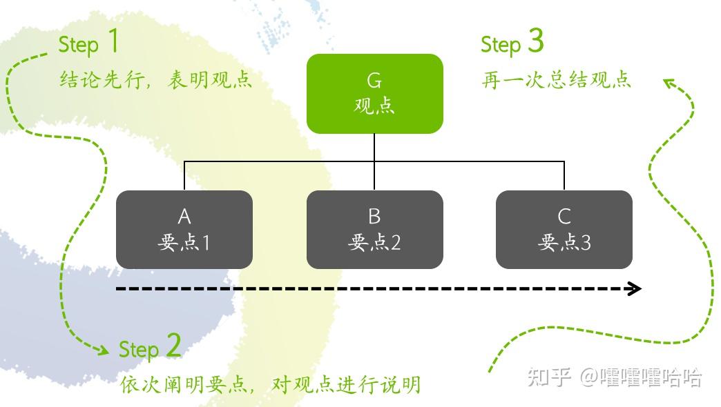 说话先讲重点,是一个人基本的素养 - 知乎