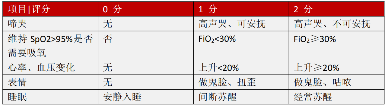 cries评分法2.cries 评分法:适用于0 ~ 6 个月的新生儿和婴幼儿.