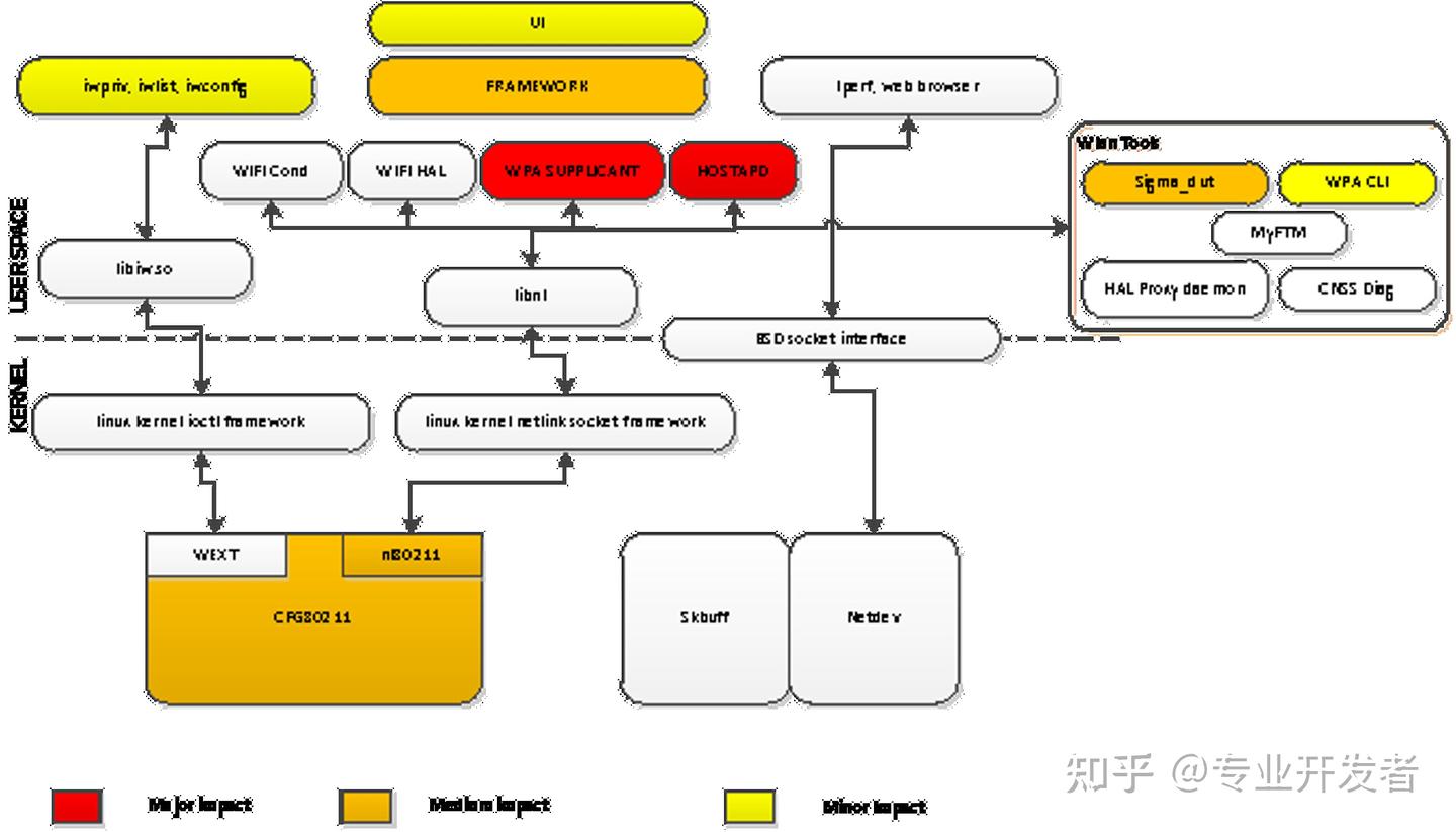 Android Wlan Stack 高通平台 802.11be(Wi-Fi 7)学习:对 Android WLAN 架构分析和拆解 - 知乎