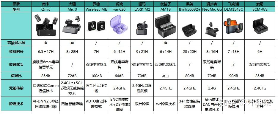 领夹麦克风哪个品牌好性价比高?领夹麦克风哪个牌子的好?领夹麦克风十大排名推荐全整理:大疆、南卡、罗德、索尼等热门无线领夹麦综合锐评