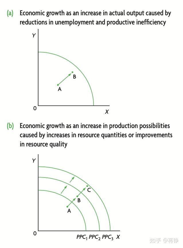 describe, using a production possibilities curve (ppc) diagrm
