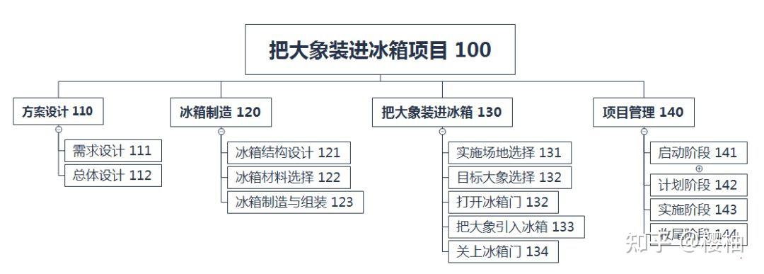 wbs工作分解结构法 项目管理工具