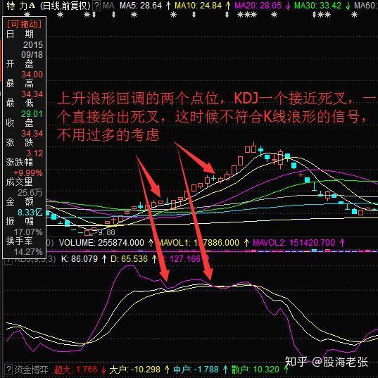 KDJ的详细图解和相关指示意义 - 知乎