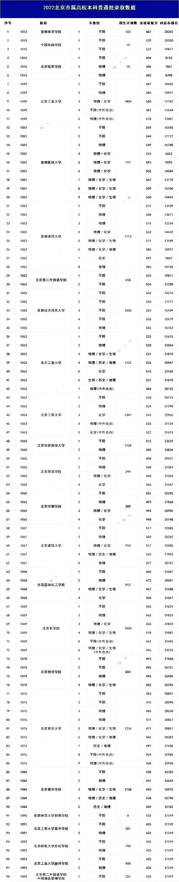 北京工业大学各省录取分数线_北京工业大学北京录取分数_2023年北京工业大学录取分数线(2023-2024各专业最低录取分数线)