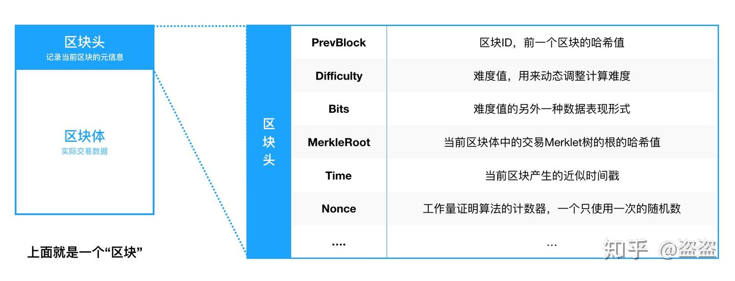 探索比特币“挖矿”和“区块”的数学本质- 知乎