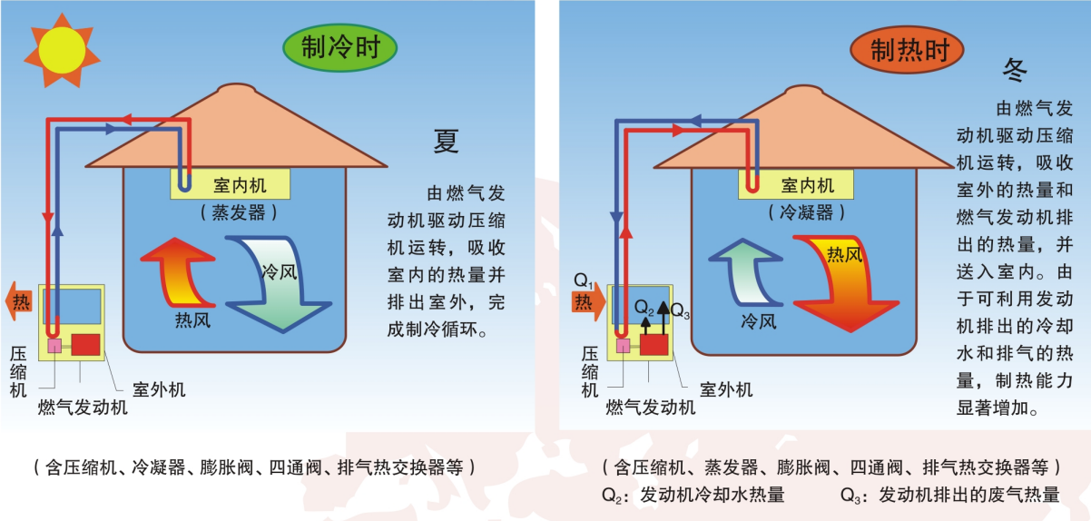 空氣源燃氣機熱泵:燃氣驅動壓縮機工作,把低溫冷媒壓縮成高溫冷媒