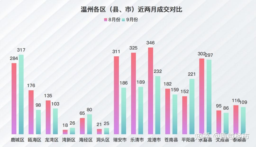 9月份温州楼市新房成交2128套，未来城壹号夺得商品住宅成交榜首 - 知乎