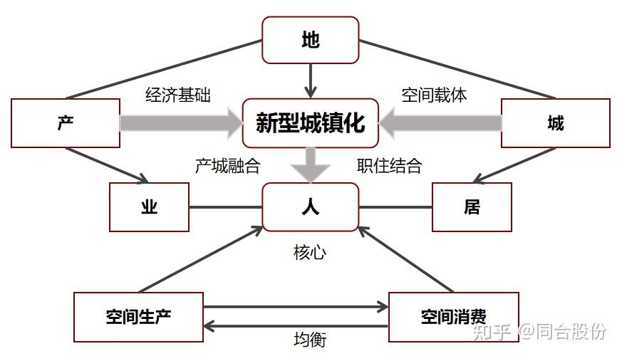 与传统的发展模式不同,产城融合的核心是人.