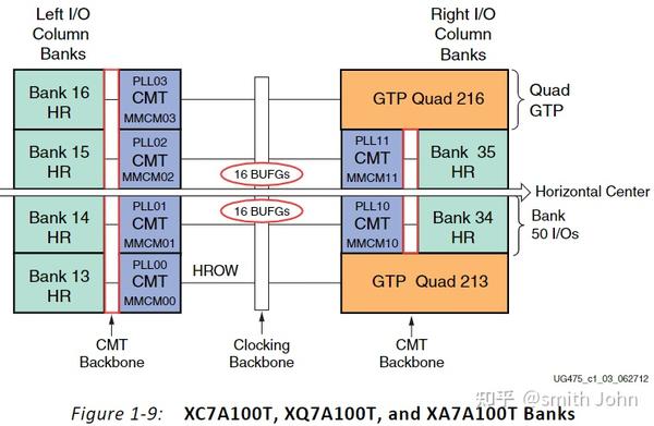 【VIVADO IP】7 Series FPGAs Transceivers Wizard - Overview - 知乎