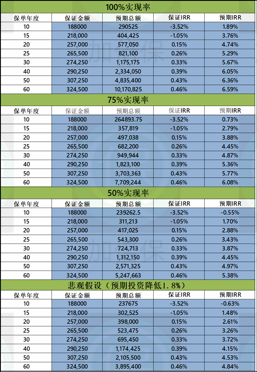 75%與50%的實現率下與悲觀投資假設下的預期回報:保證的現金價值前2年