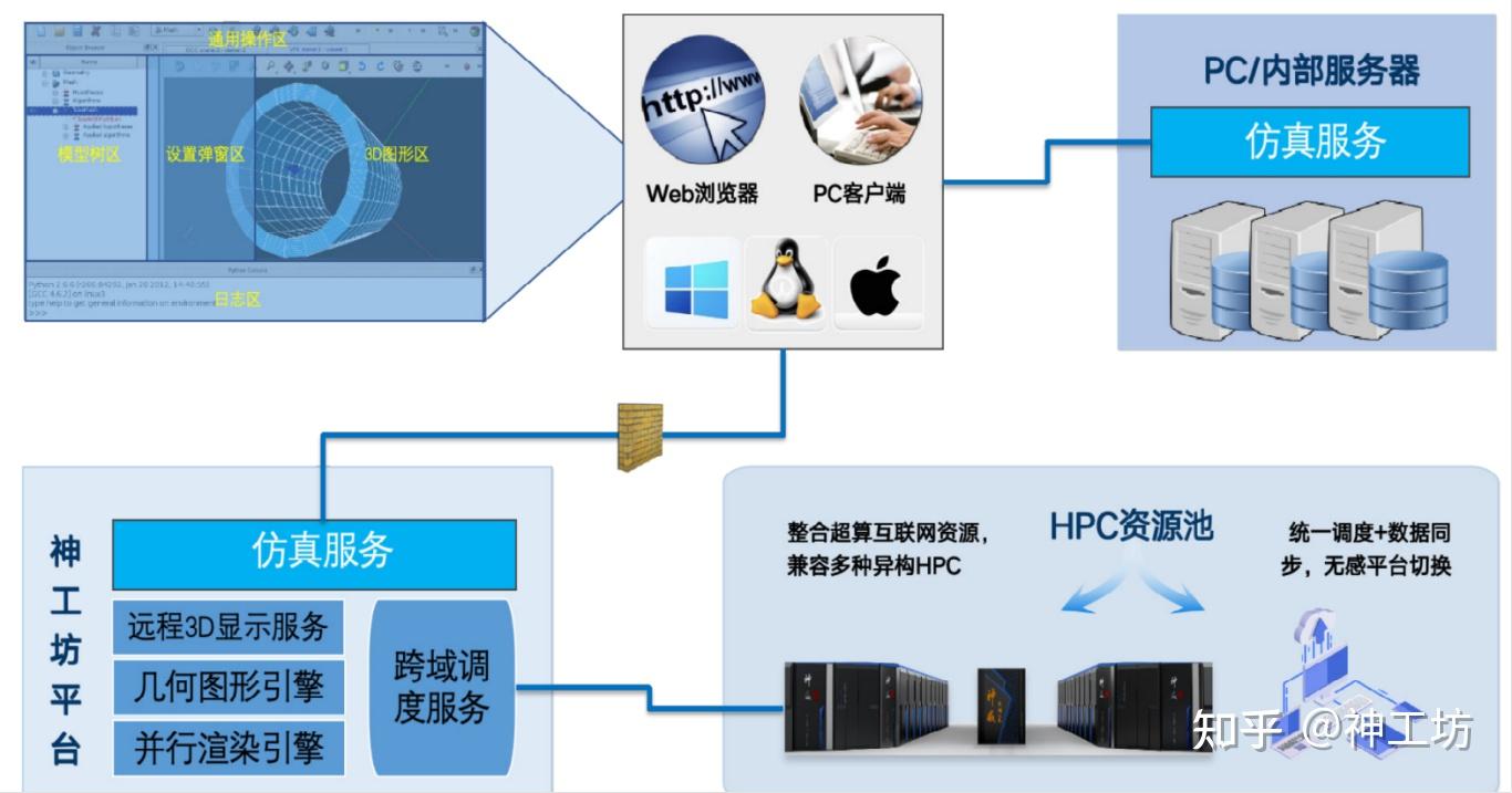 案例分享︱私有部署及應(yīng)用上云 ——AutoCAE汽零自動(dòng)化仿真云平臺(tái)的圖2