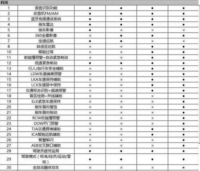 哈弗大狗配置信息曝光配置丰富搭15t将于9月25日正式上市