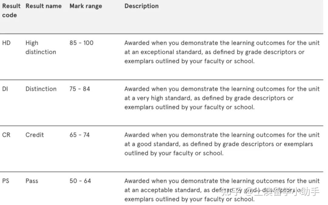 悉尼大学|Final正式出分在即,内附超详细成绩单解析,带你看懂成绩单! - 知乎