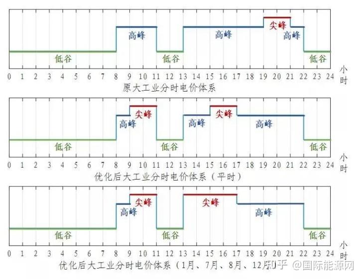 最新11省市分时电价