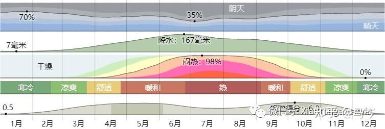 重慶的全年氣候和天氣