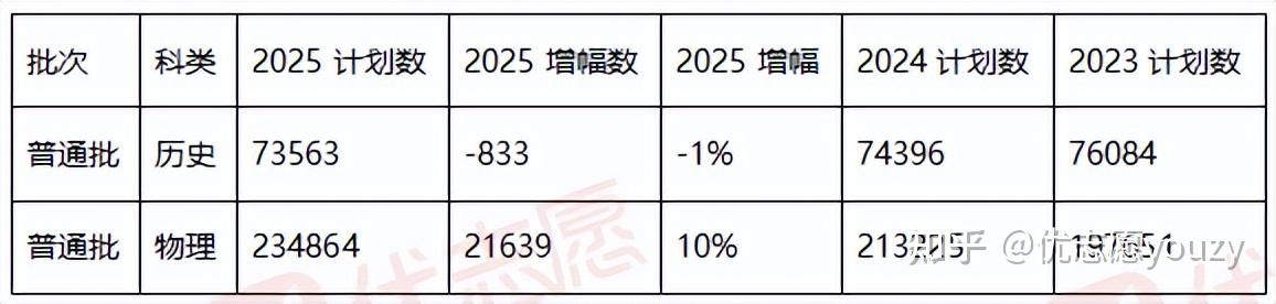 2025年广东近三年招生计划分析,普通本科招生较2024年增加20806人 - 知乎
