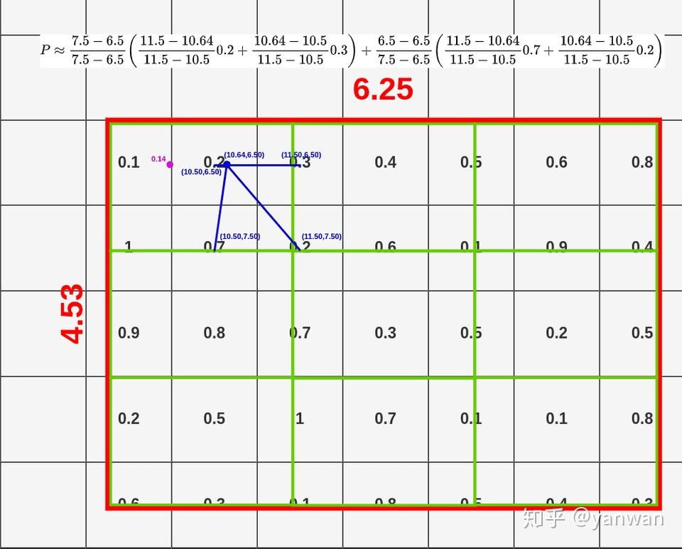 图解RoI Align & RoI Warp 知乎