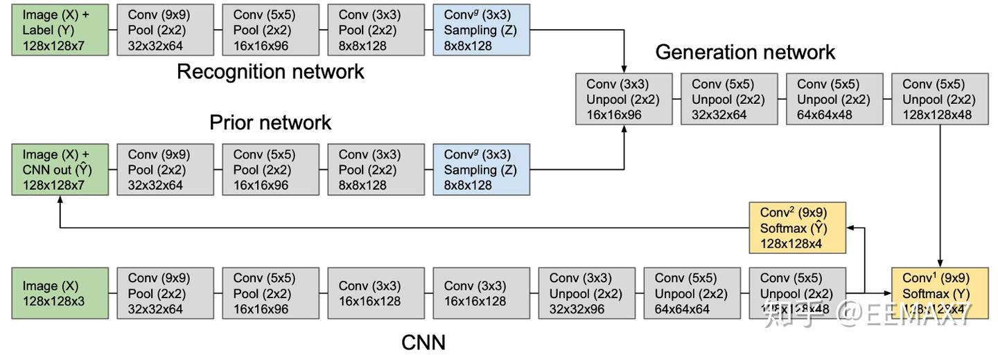 CVAE (Conditional VAE) - 知乎