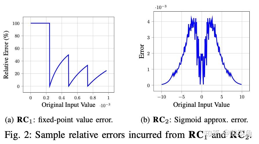 MPCDIFF: Testing and Repairing MPC-Hardened Deep Learning Models - 知乎