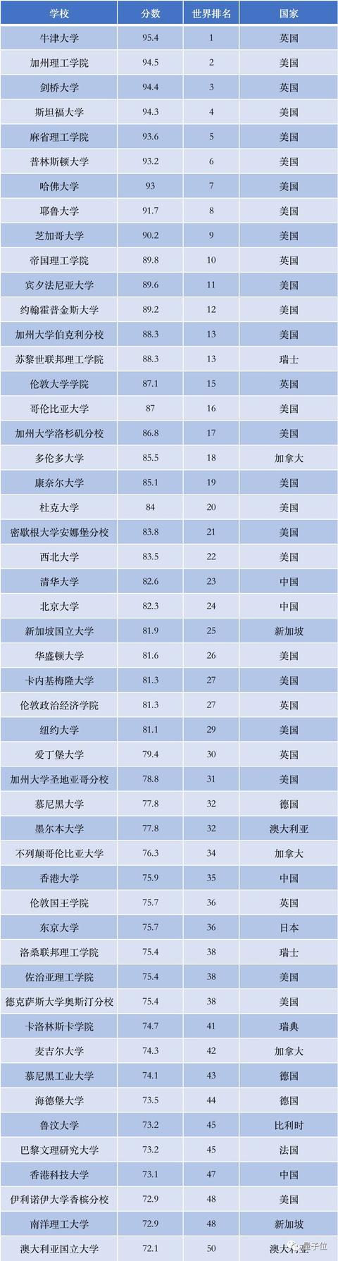 大学校友会排名排名_香港科技大学排名_香港城市大学mba排名