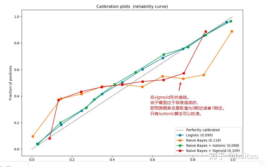 calibrationcurve校准曲线分类模型可视化技术之一