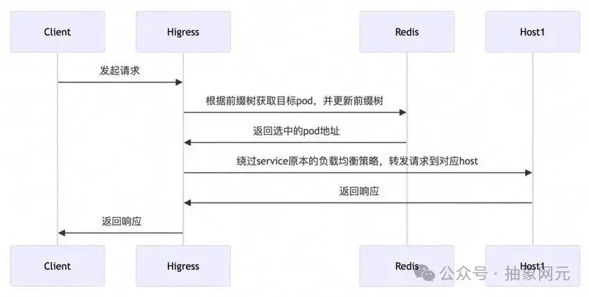 Higress WASM 插件入门（三） - 知乎
