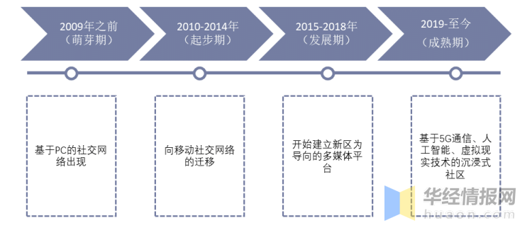 中国社交网络行业发展历程及投资战略规划研究报告