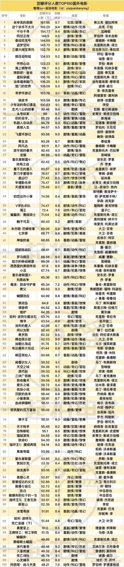 豆瓣评分揭秘