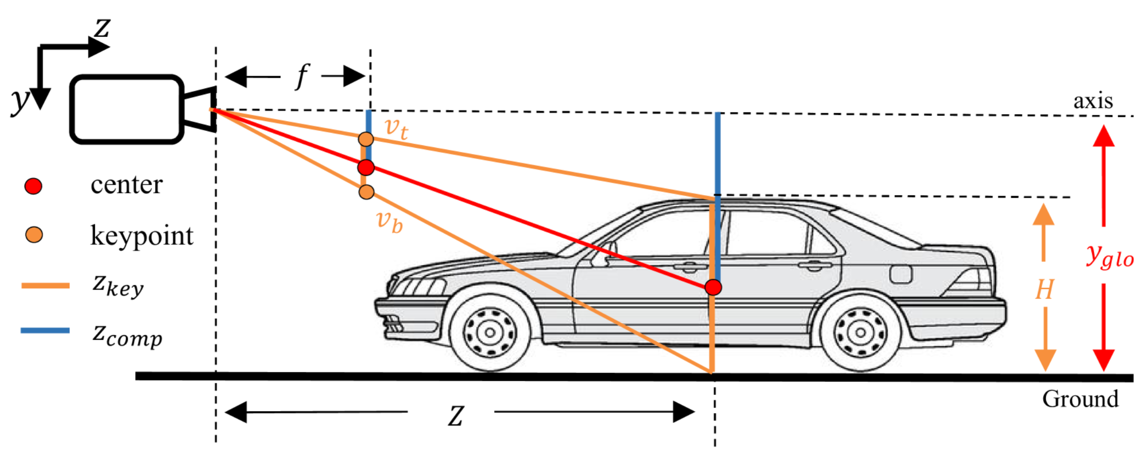 【3D目标检测】MonoCD: Monocular 3D Object Detection with Complementary Depths ...