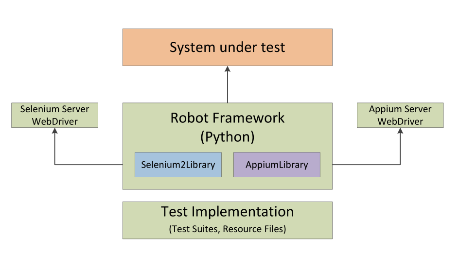 Appium Robot Library appium + RF 框架原理 - 知乎