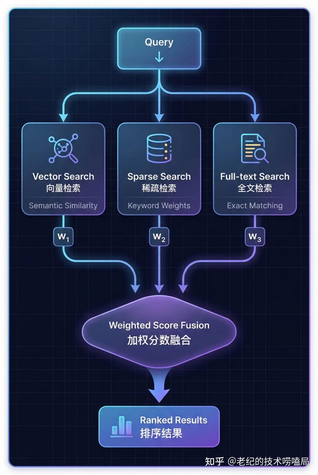 Combined Search Method 混合检索(Hybrid Search):多模态检索实战指南(第四章) - 知乎