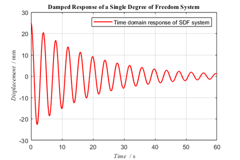带阻尼的受迫振动共振条件是什么?