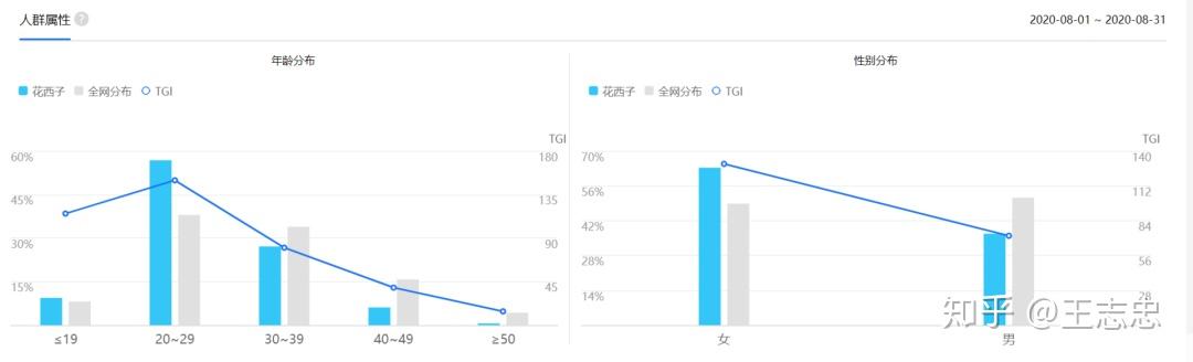 从百度指数的结果来看,我们能够更加精确到花西子的主要用户所在的