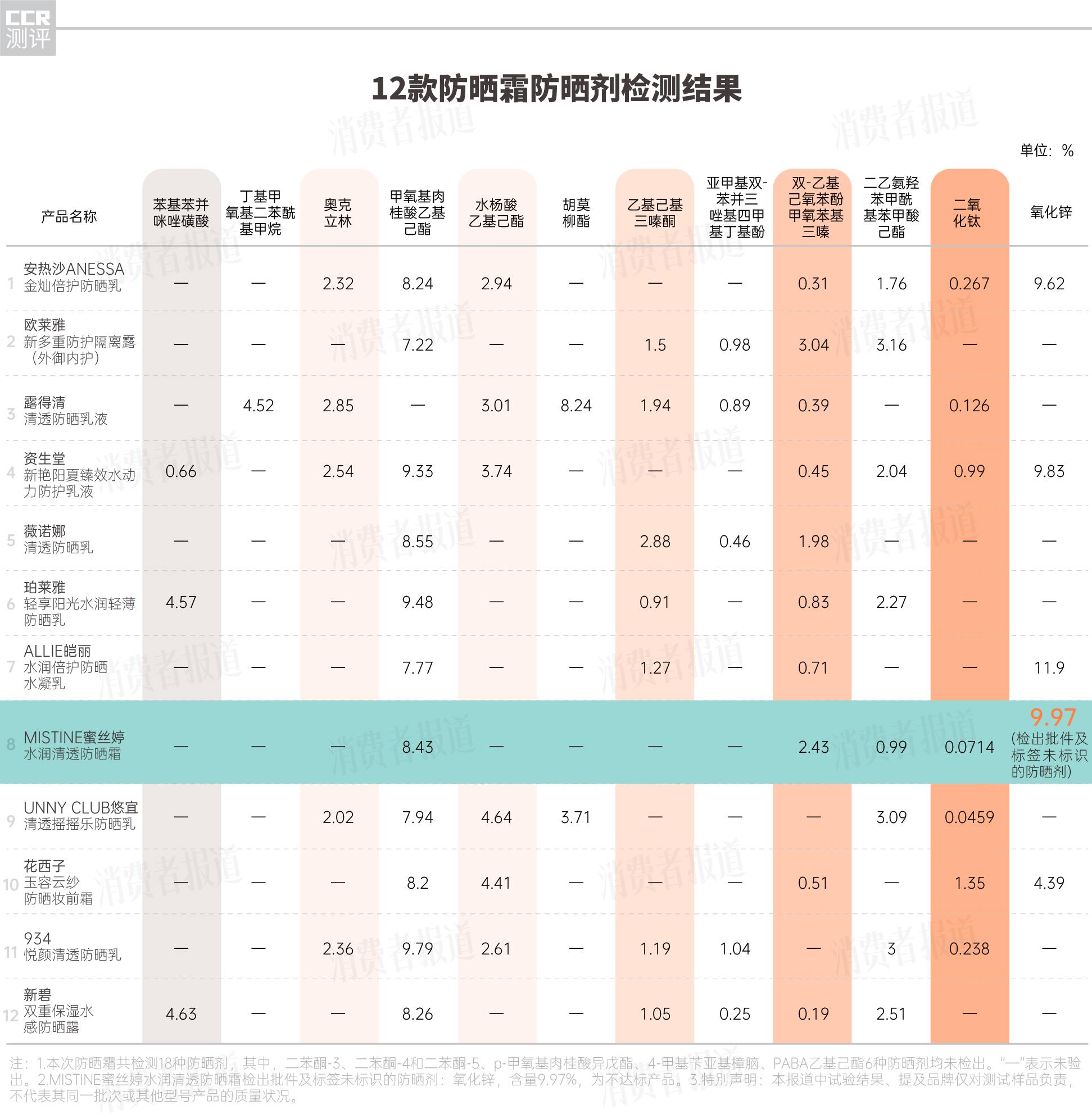 蜜丝婷防晒霜成分表图片