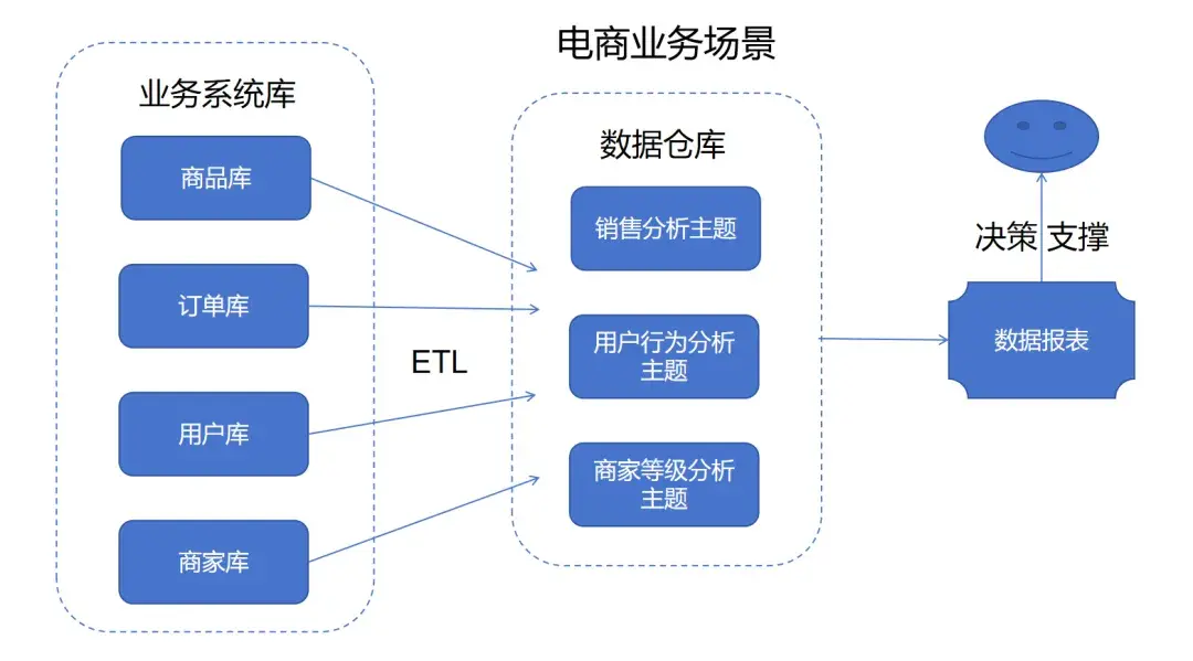 一文说透传统数据库 VS 数据仓库 - 知乎