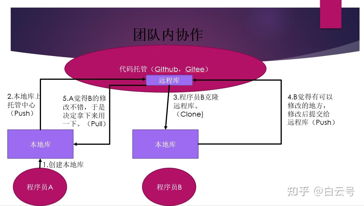 Git的基本操作(一)29 Git的基本操作(一)