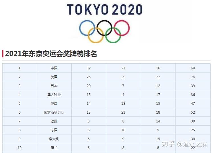 以这样直接的标题描述了人口大国——印度,在东京奥运会奖牌榜上的尴