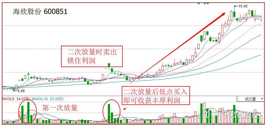 第一次沒有成功出逃,第二次放量滯漲的時候,該賣出股票;2,二次放量時