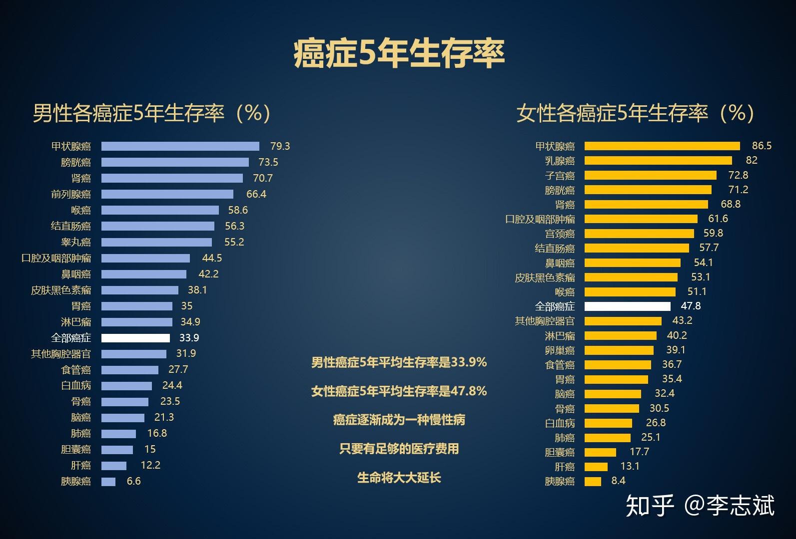 中国癌症发病率排名图片