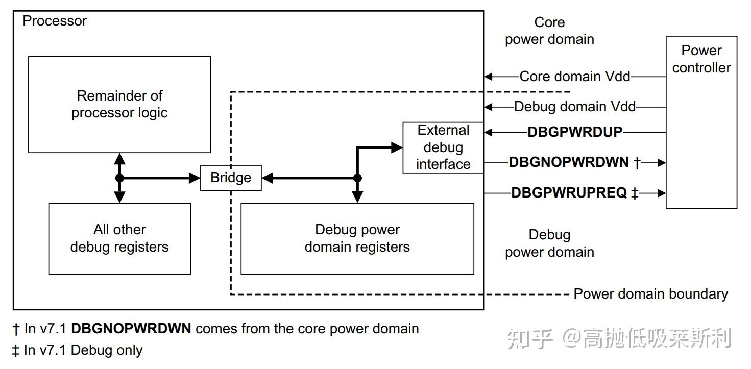Exploring Arm debug architecture - 知乎